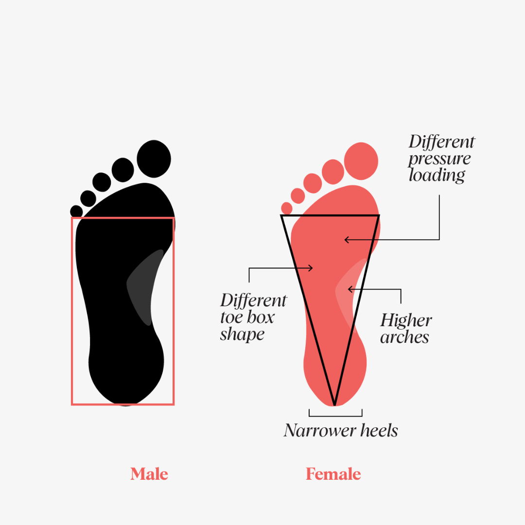 Diagram of a male foot and a female foot. A rectangle lays over the male foot while a triangle lays over the female foot.